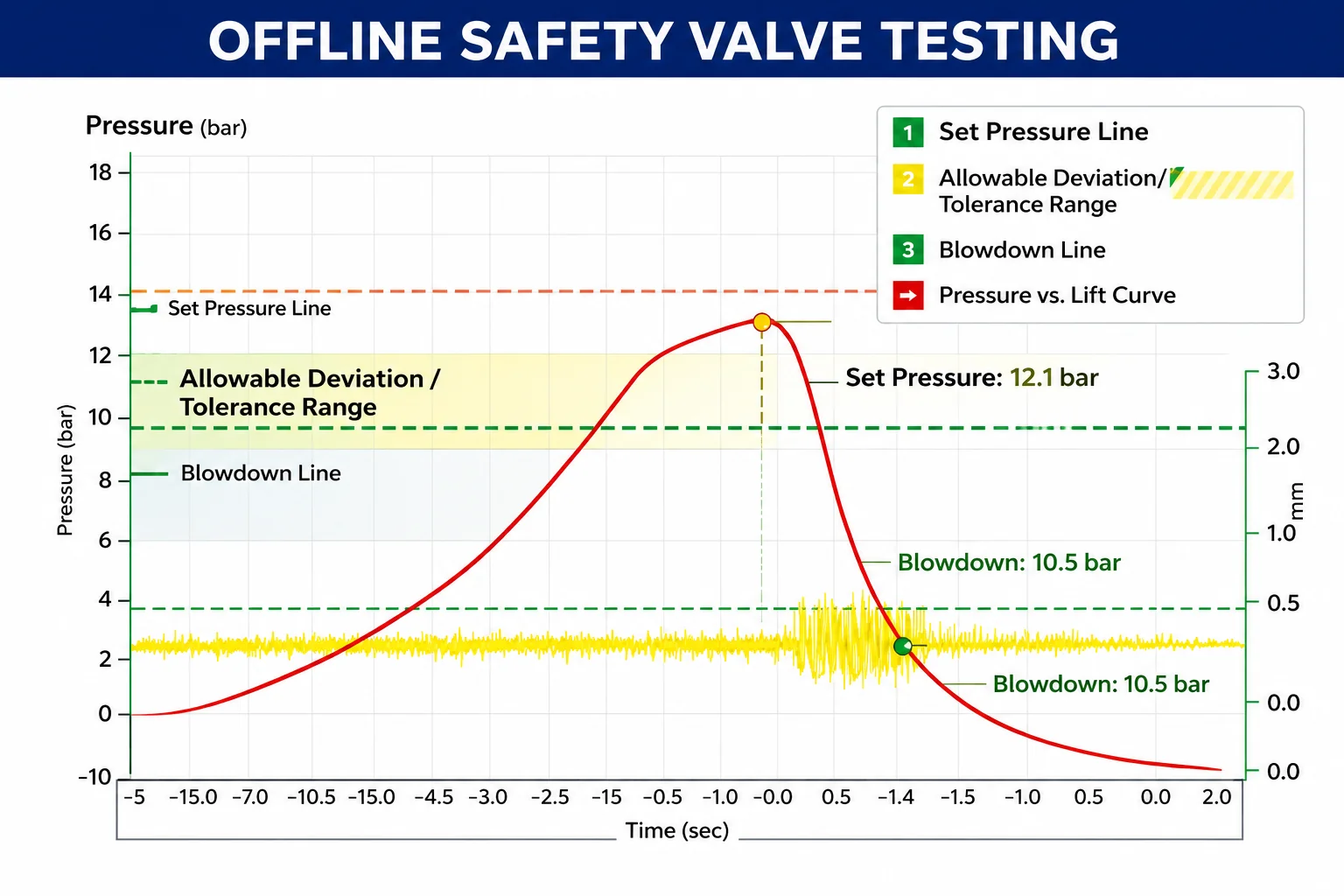 Offline valve test report and performance graph